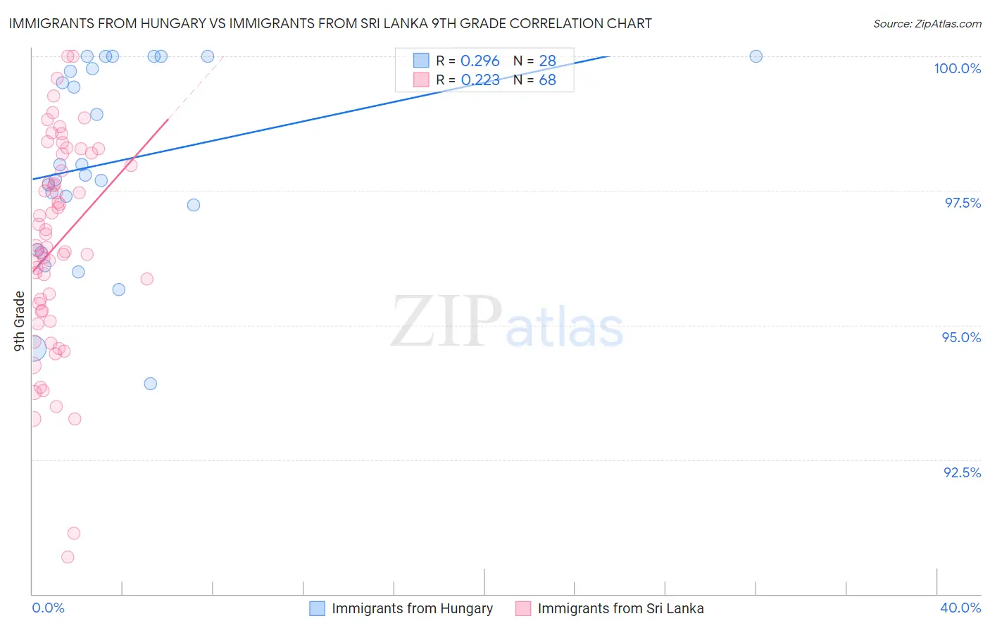 Immigrants from Hungary vs Immigrants from Sri Lanka 9th Grade