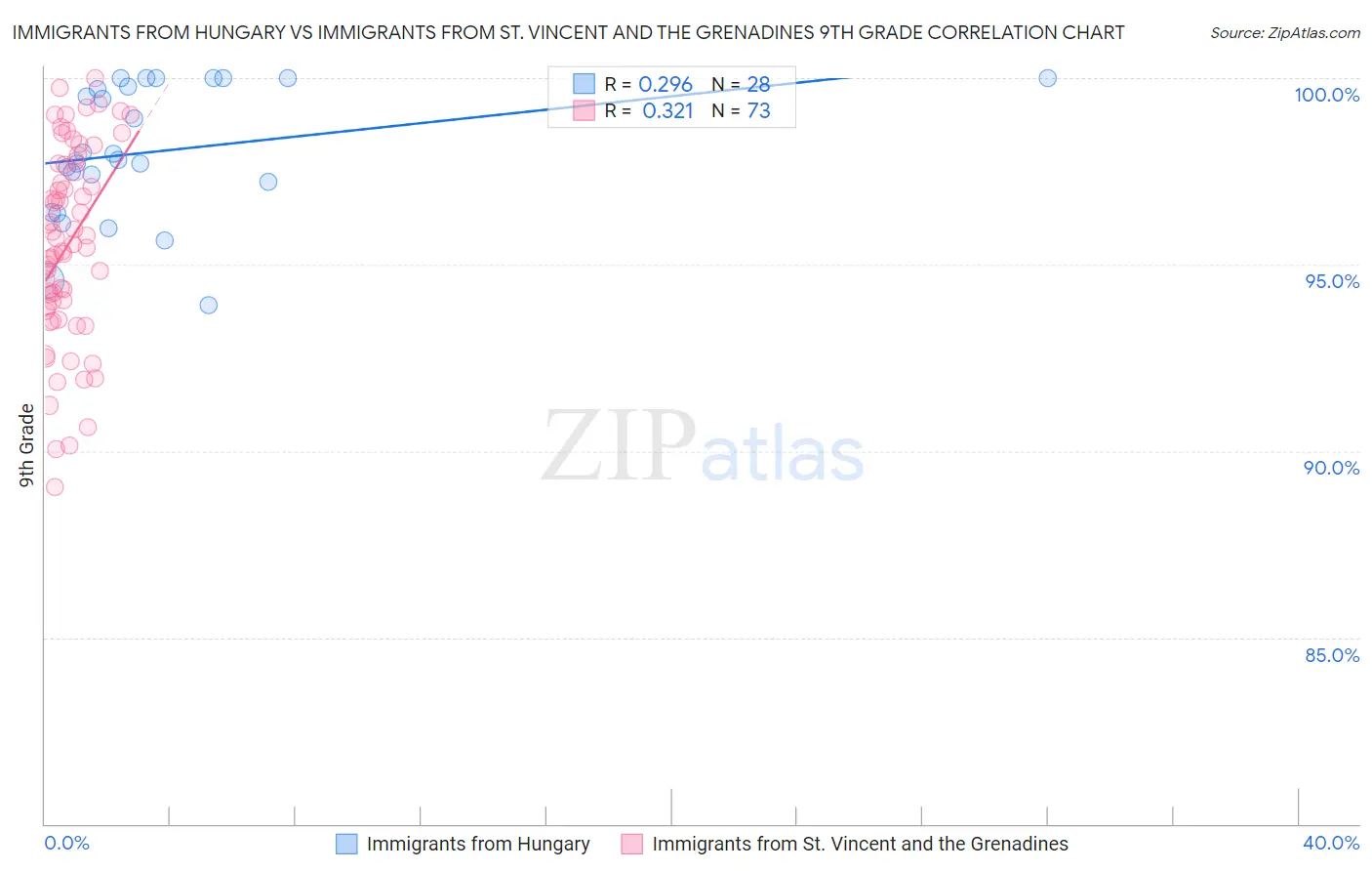 Immigrants from Hungary vs Immigrants from St. Vincent and the Grenadines 9th Grade