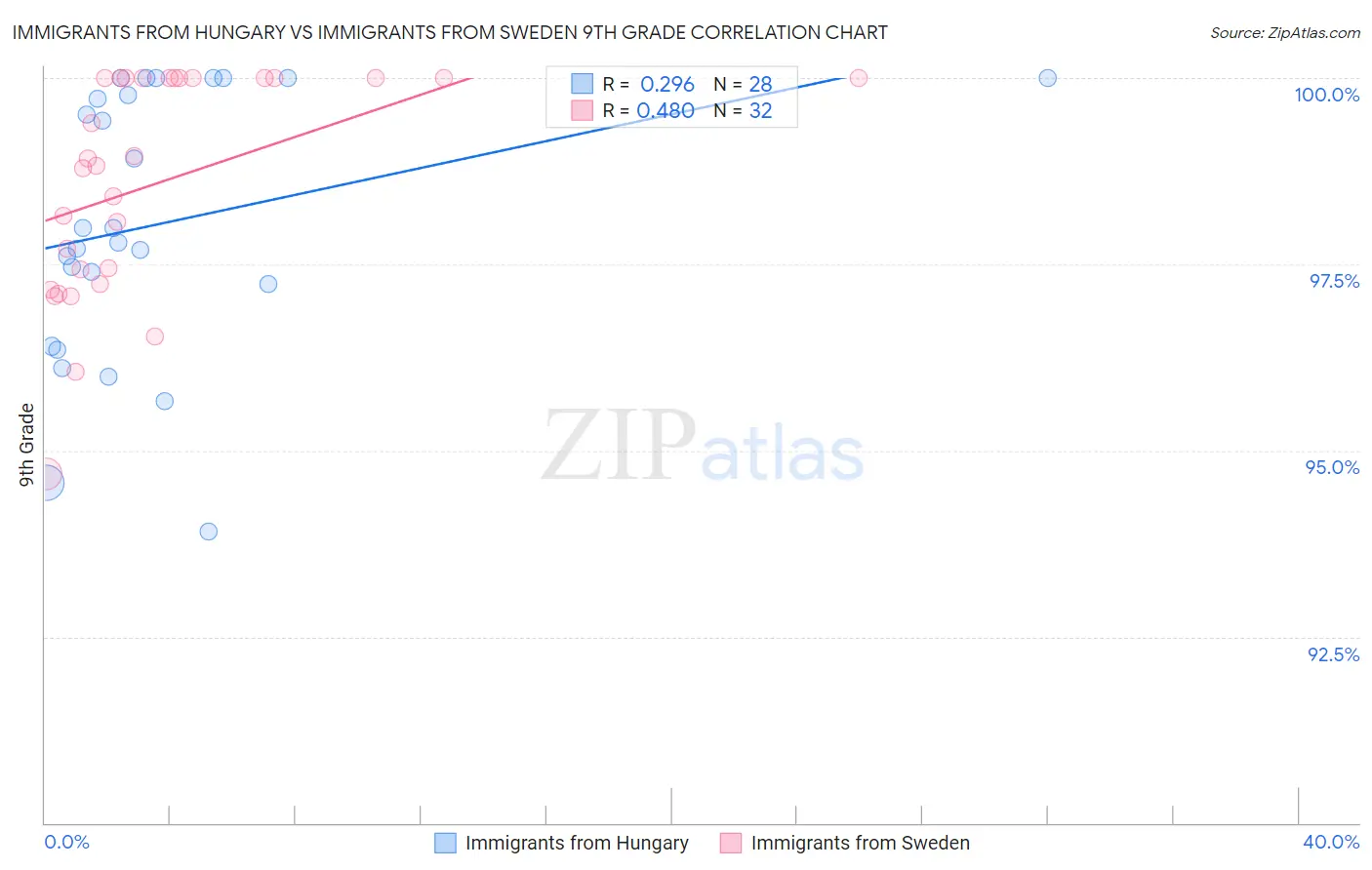 Immigrants from Hungary vs Immigrants from Sweden 9th Grade