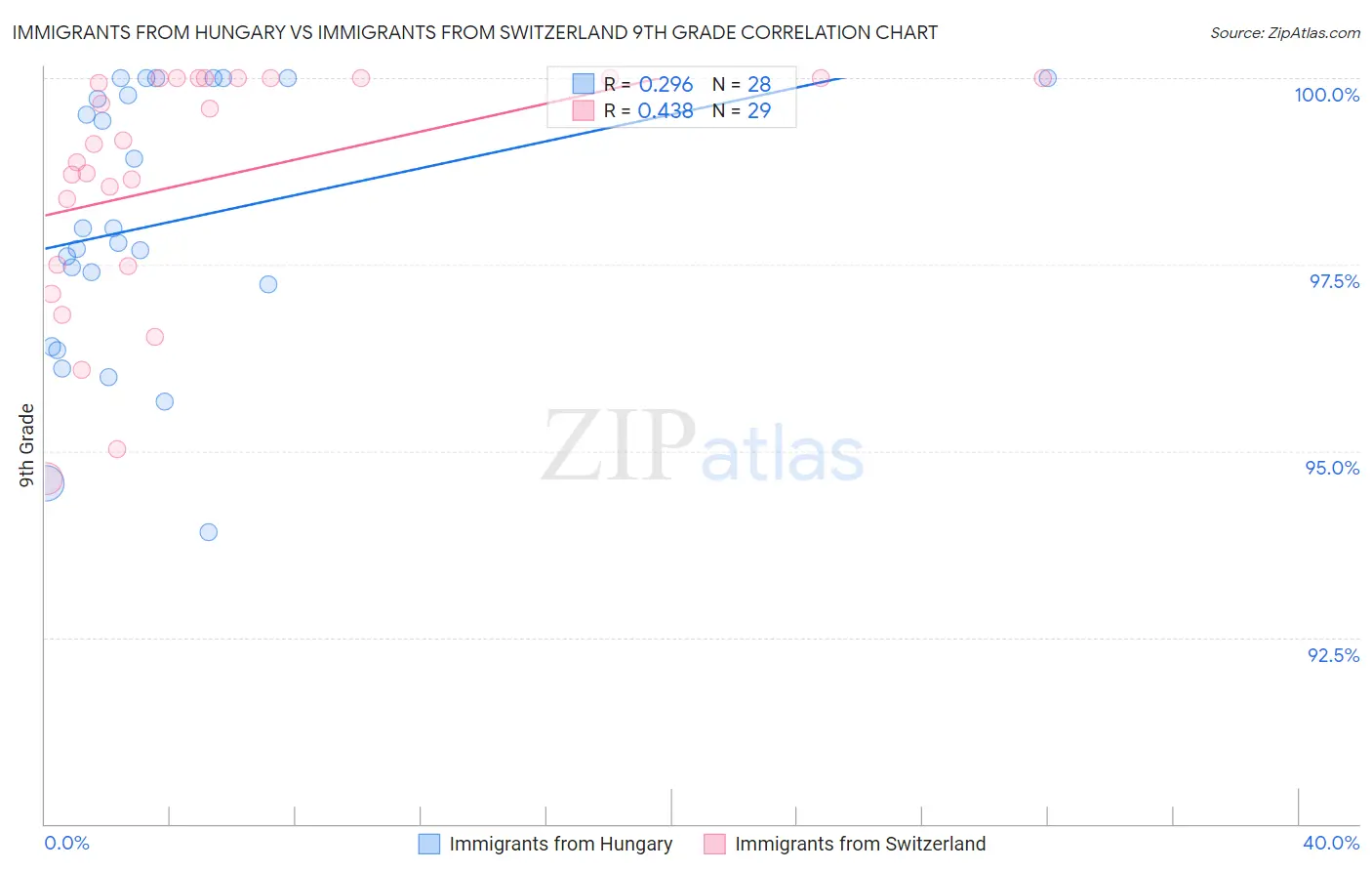 Immigrants from Hungary vs Immigrants from Switzerland 9th Grade