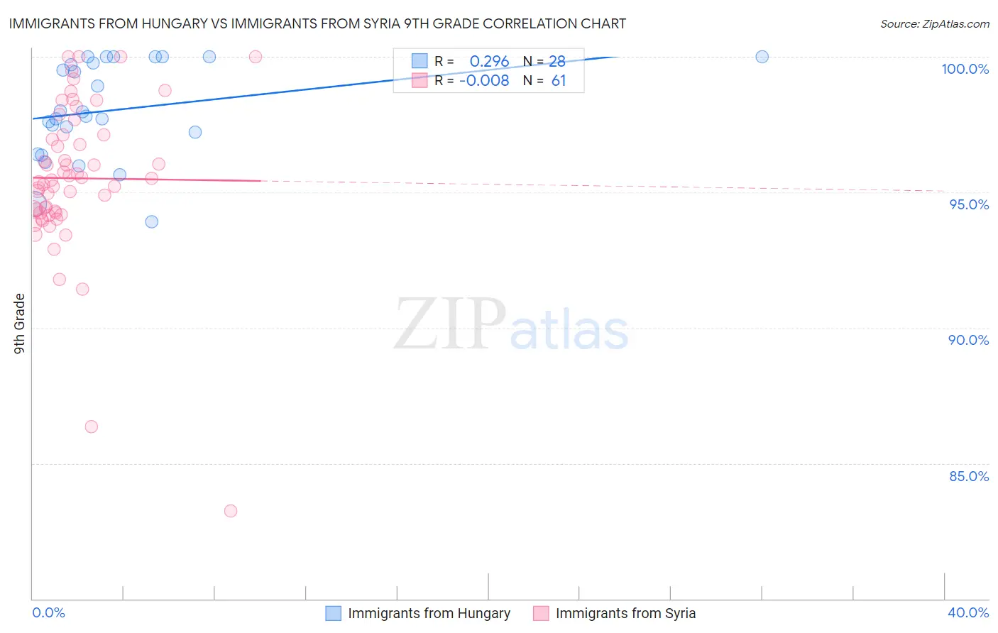 Immigrants from Hungary vs Immigrants from Syria 9th Grade