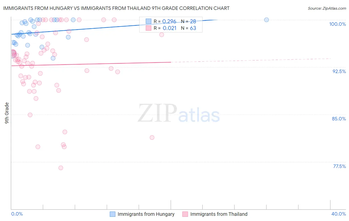 Immigrants from Hungary vs Immigrants from Thailand 9th Grade