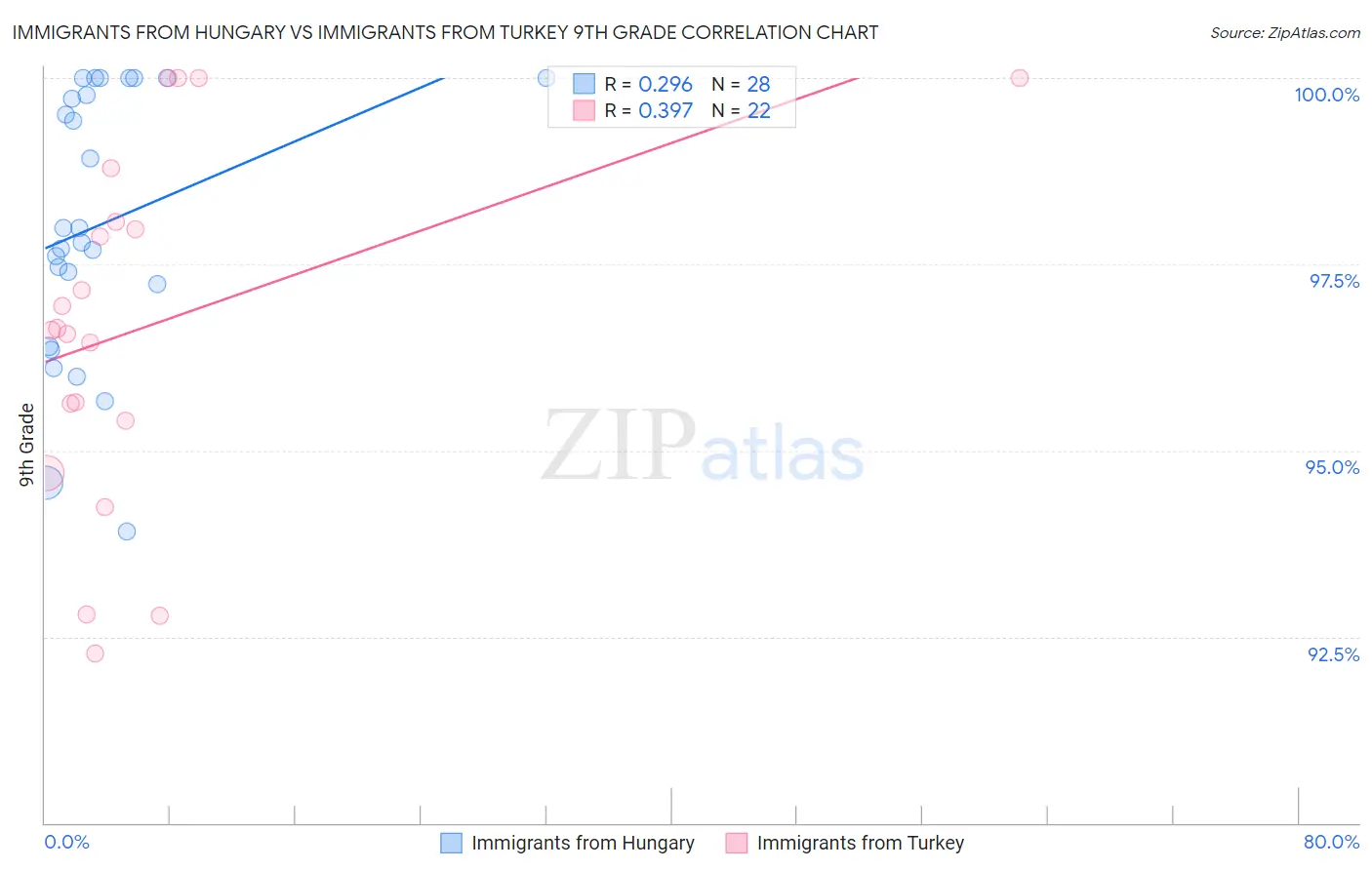 Immigrants from Hungary vs Immigrants from Turkey 9th Grade