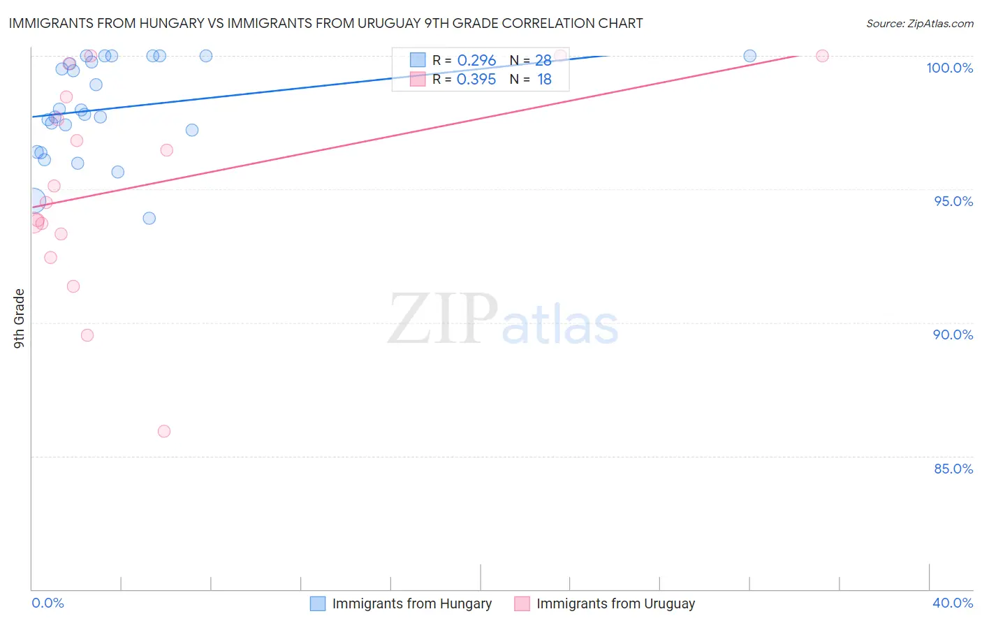 Immigrants from Hungary vs Immigrants from Uruguay 9th Grade