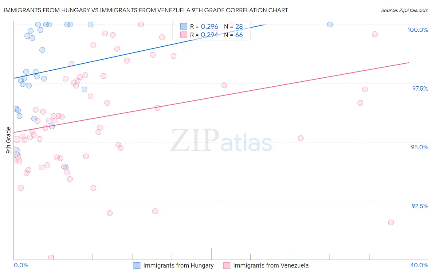 Immigrants from Hungary vs Immigrants from Venezuela 9th Grade