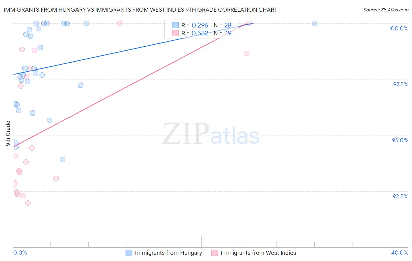 Immigrants from Hungary vs Immigrants from West Indies 9th Grade