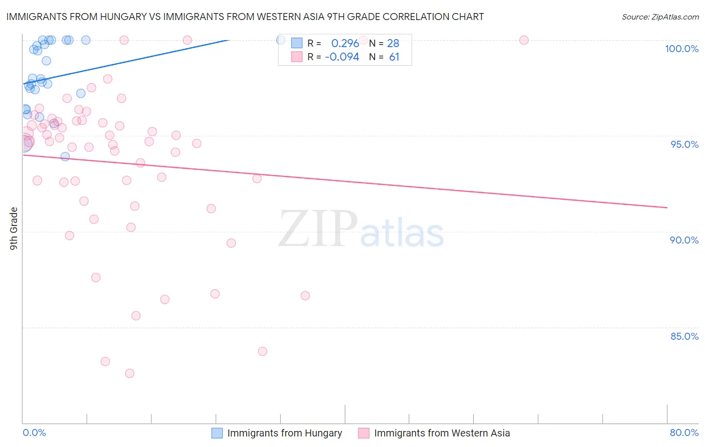 Immigrants from Hungary vs Immigrants from Western Asia 9th Grade