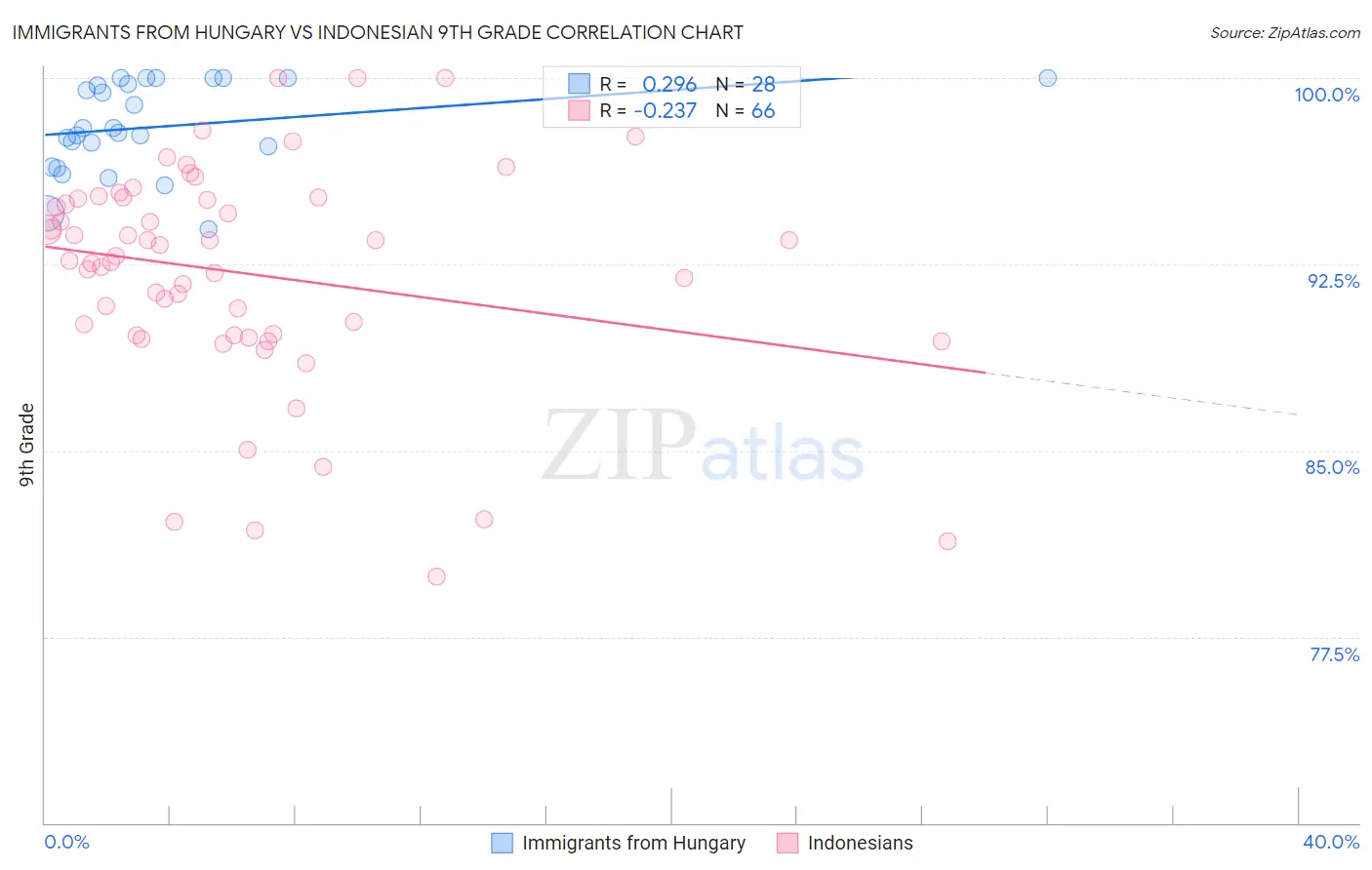 Immigrants from Hungary vs Indonesian 9th Grade