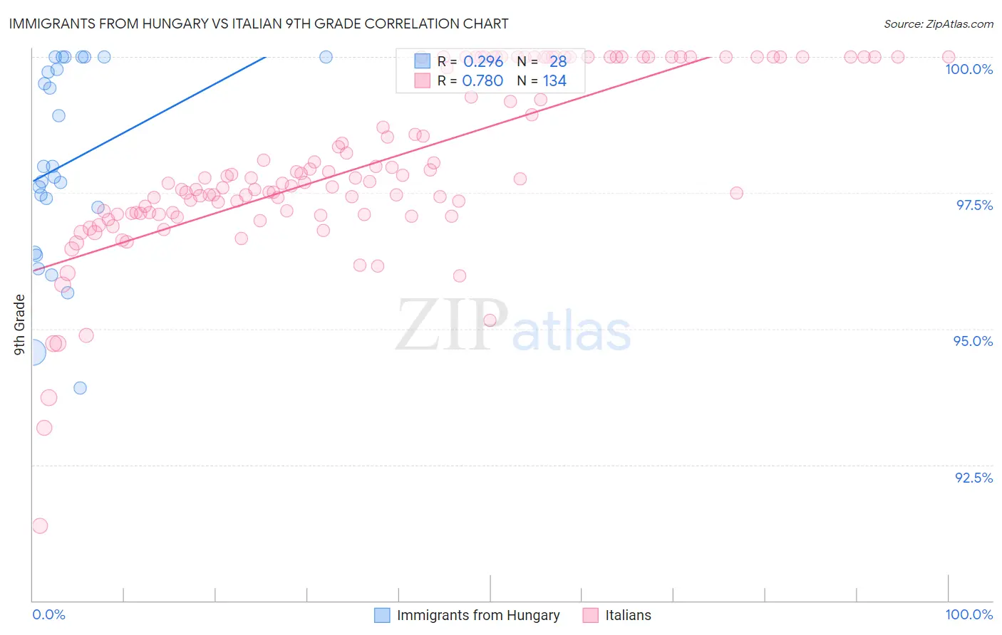 Immigrants from Hungary vs Italian 9th Grade