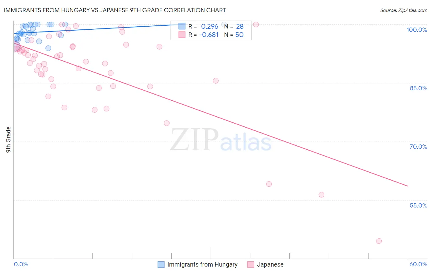 Immigrants from Hungary vs Japanese 9th Grade