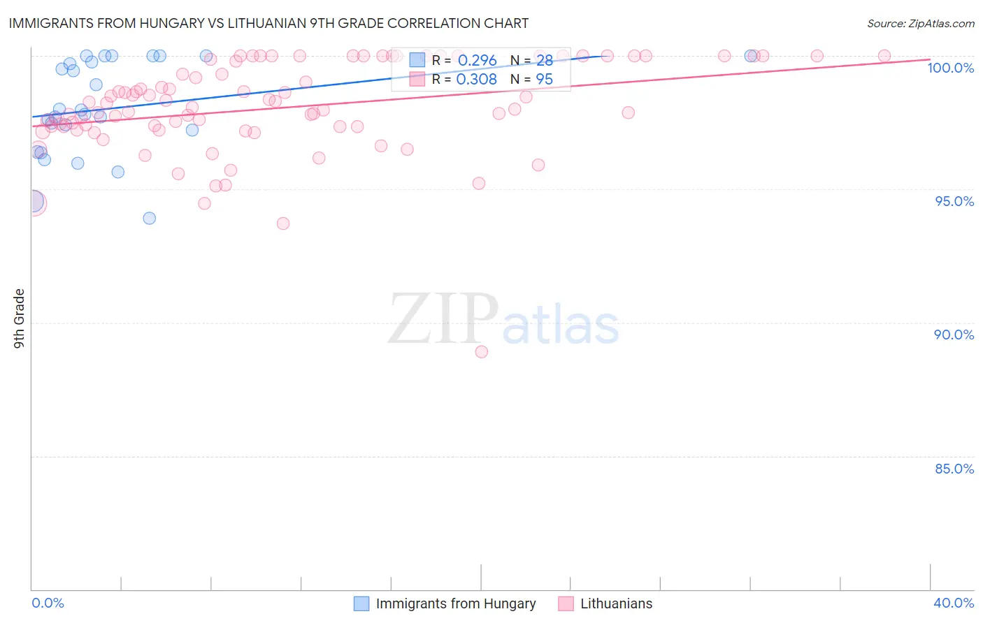 Immigrants from Hungary vs Lithuanian 9th Grade