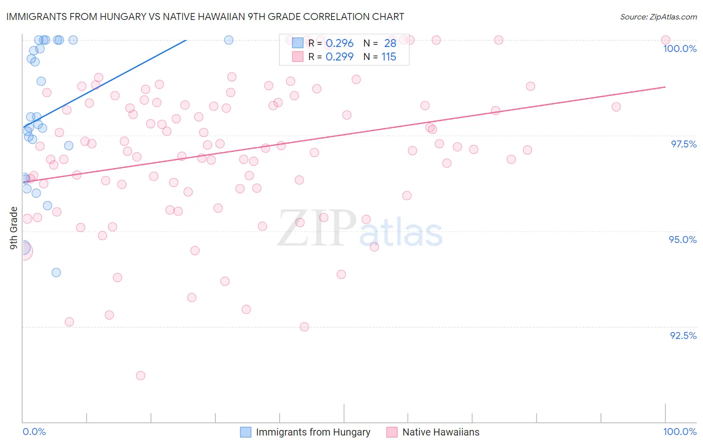 Immigrants from Hungary vs Native Hawaiian 9th Grade