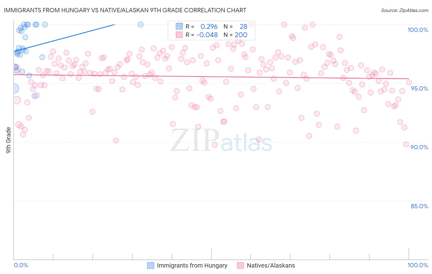 Immigrants from Hungary vs Native/Alaskan 9th Grade