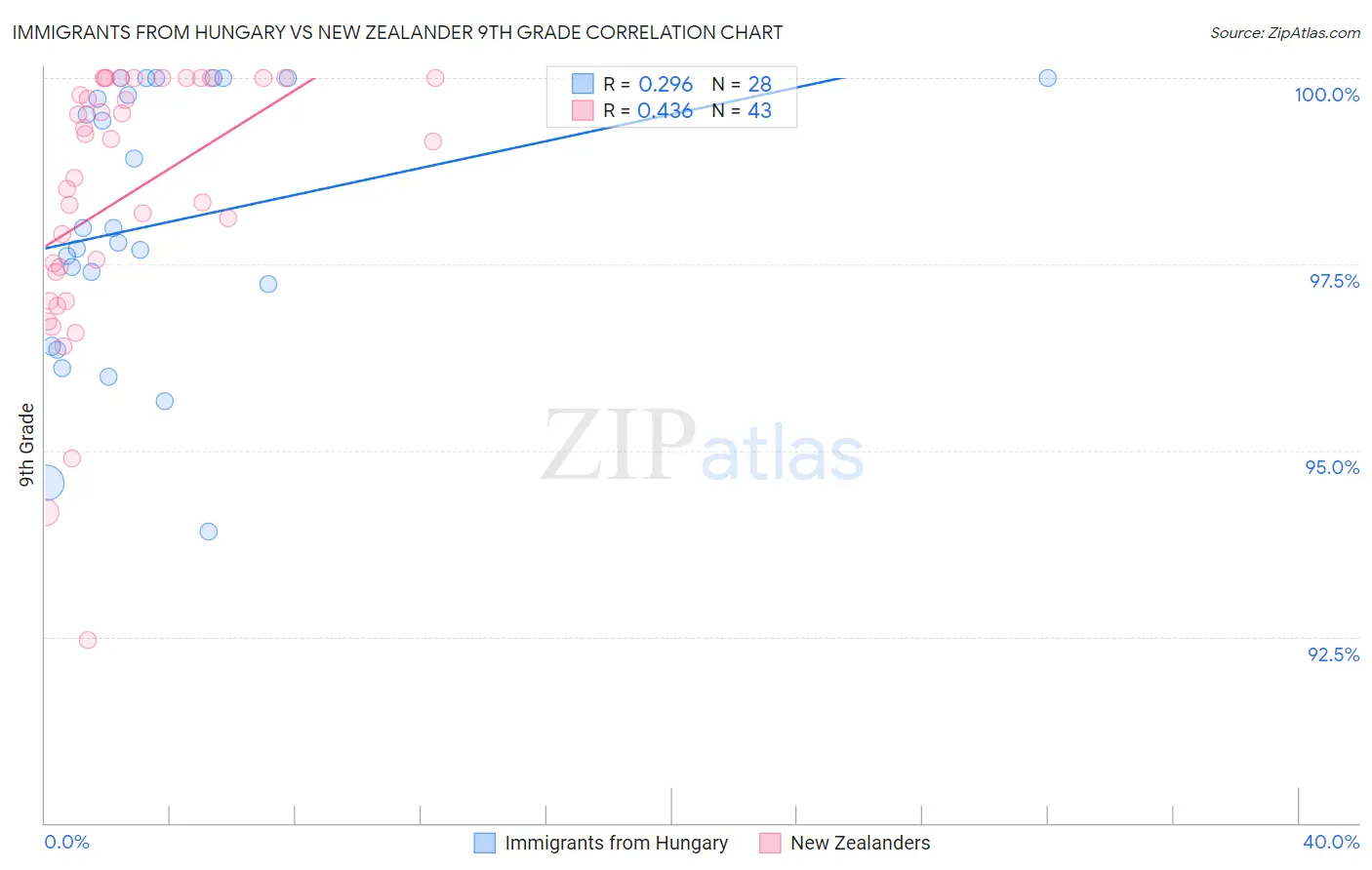 Immigrants from Hungary vs New Zealander 9th Grade