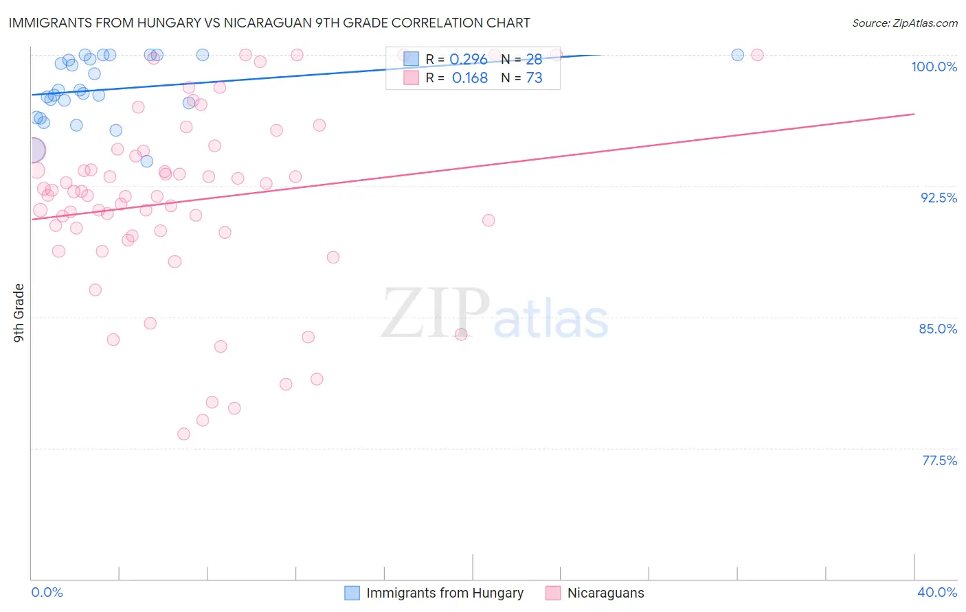 Immigrants from Hungary vs Nicaraguan 9th Grade
