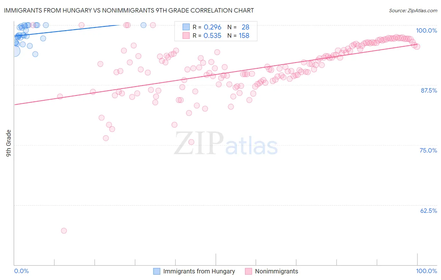 Immigrants from Hungary vs Nonimmigrants 9th Grade