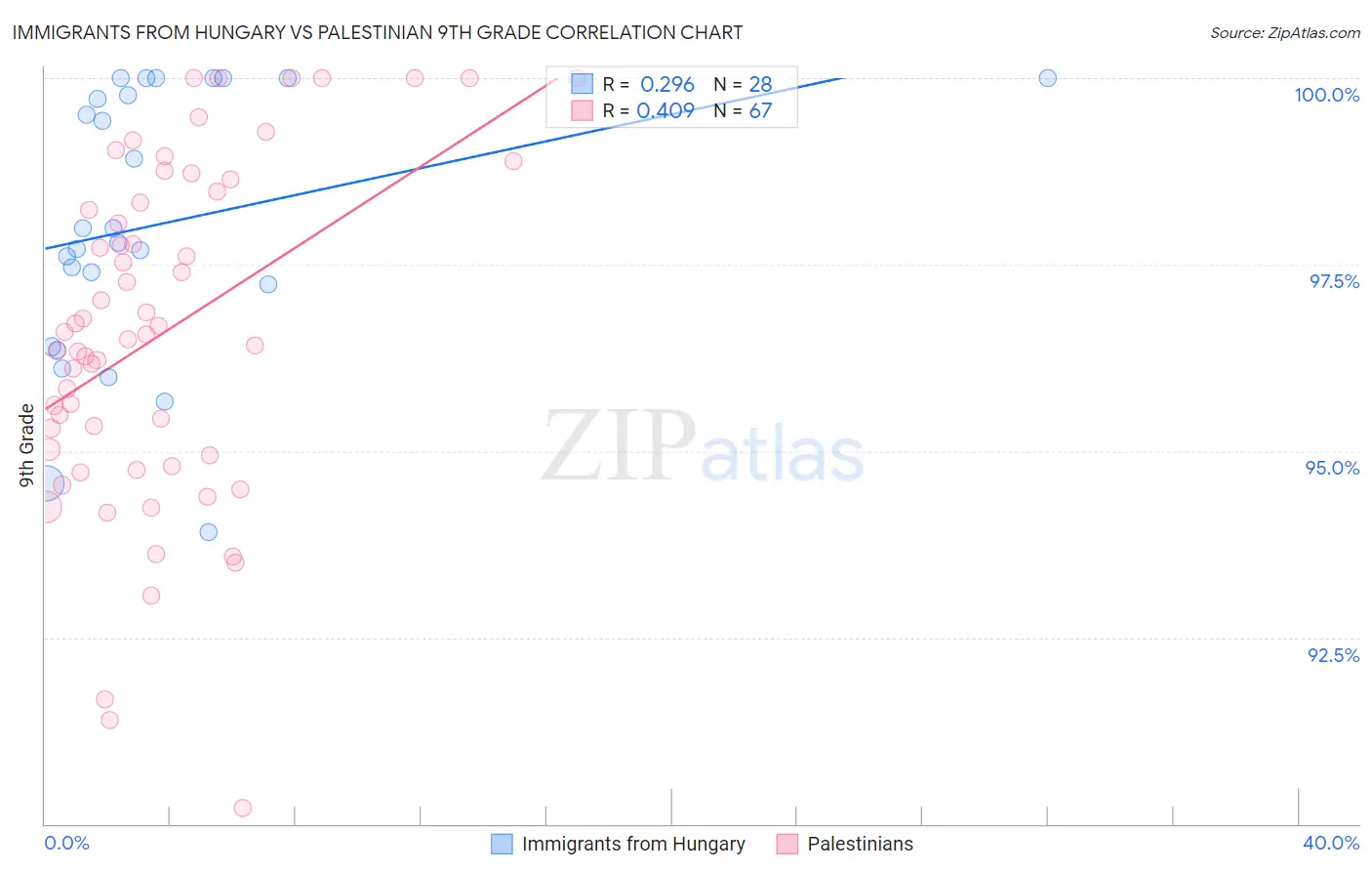 Immigrants from Hungary vs Palestinian 9th Grade