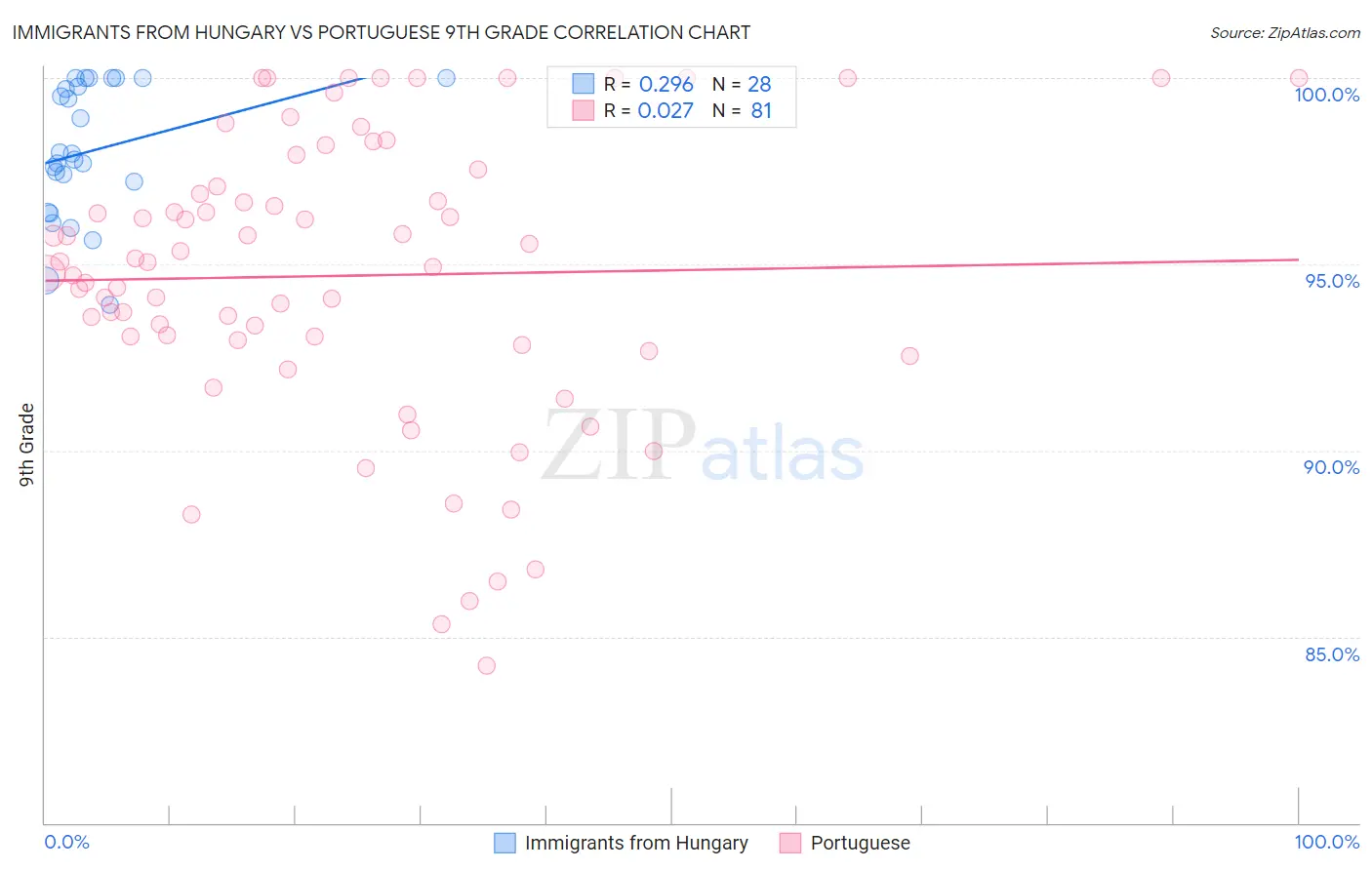 Immigrants from Hungary vs Portuguese 9th Grade