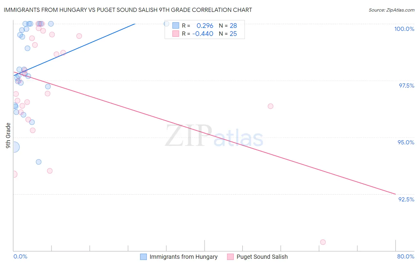 Immigrants from Hungary vs Puget Sound Salish 9th Grade