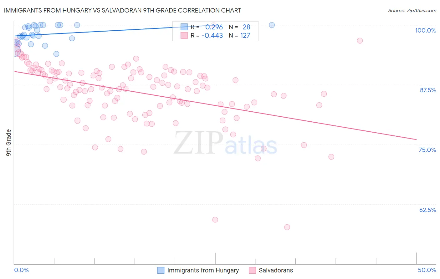 Immigrants from Hungary vs Salvadoran 9th Grade