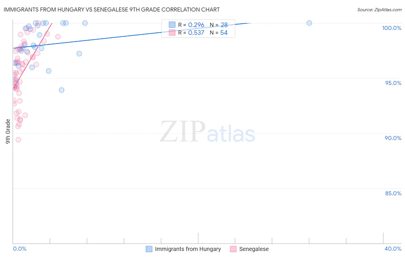 Immigrants from Hungary vs Senegalese 9th Grade