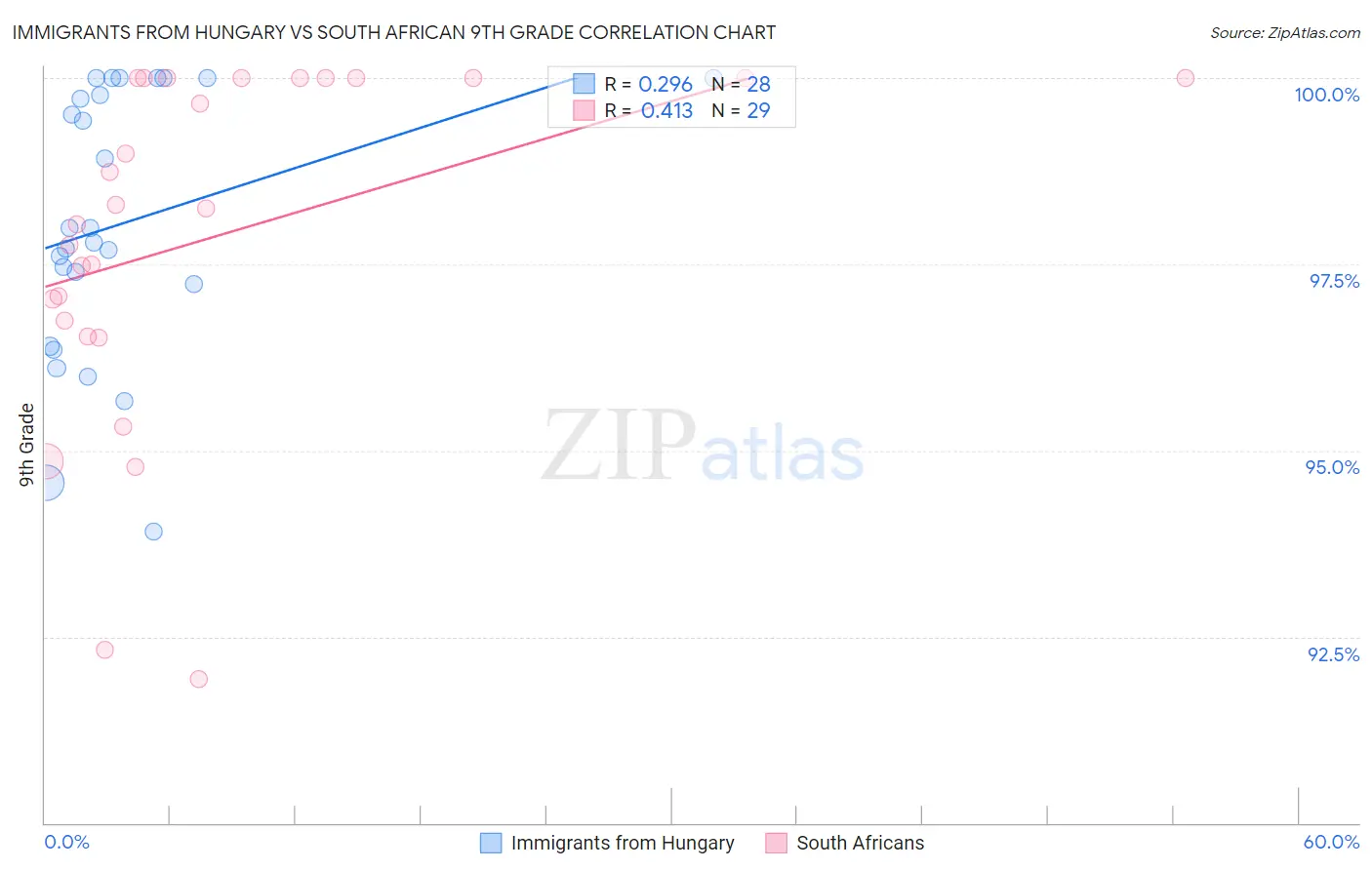 Immigrants from Hungary vs South African 9th Grade