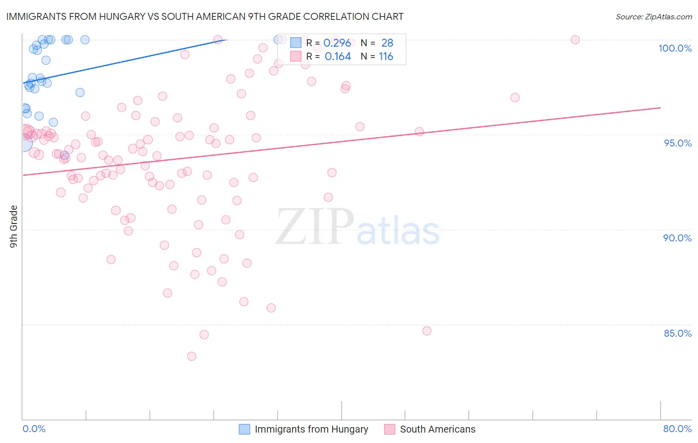 Immigrants from Hungary vs South American 9th Grade