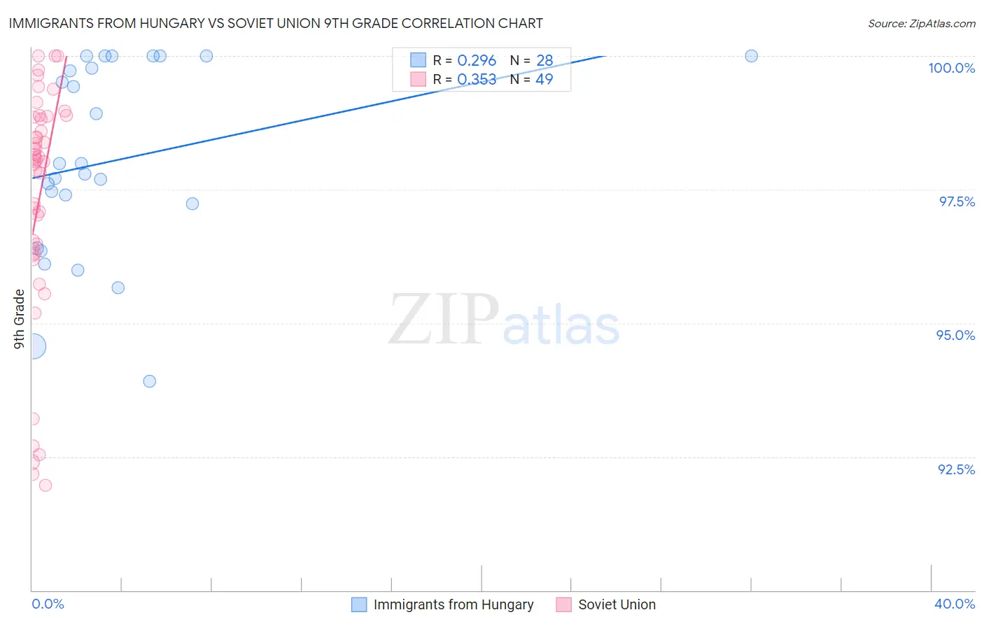 Immigrants from Hungary vs Soviet Union 9th Grade