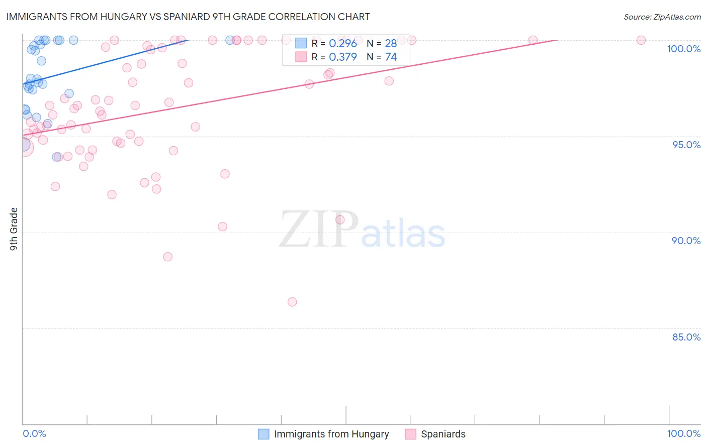Immigrants from Hungary vs Spaniard 9th Grade