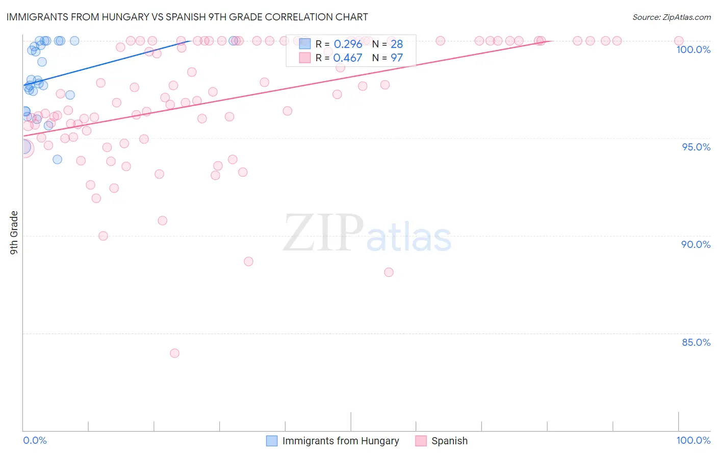 Immigrants from Hungary vs Spanish 9th Grade