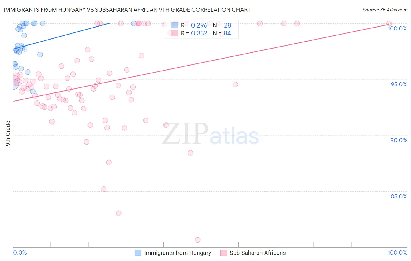 Immigrants from Hungary vs Subsaharan African 9th Grade