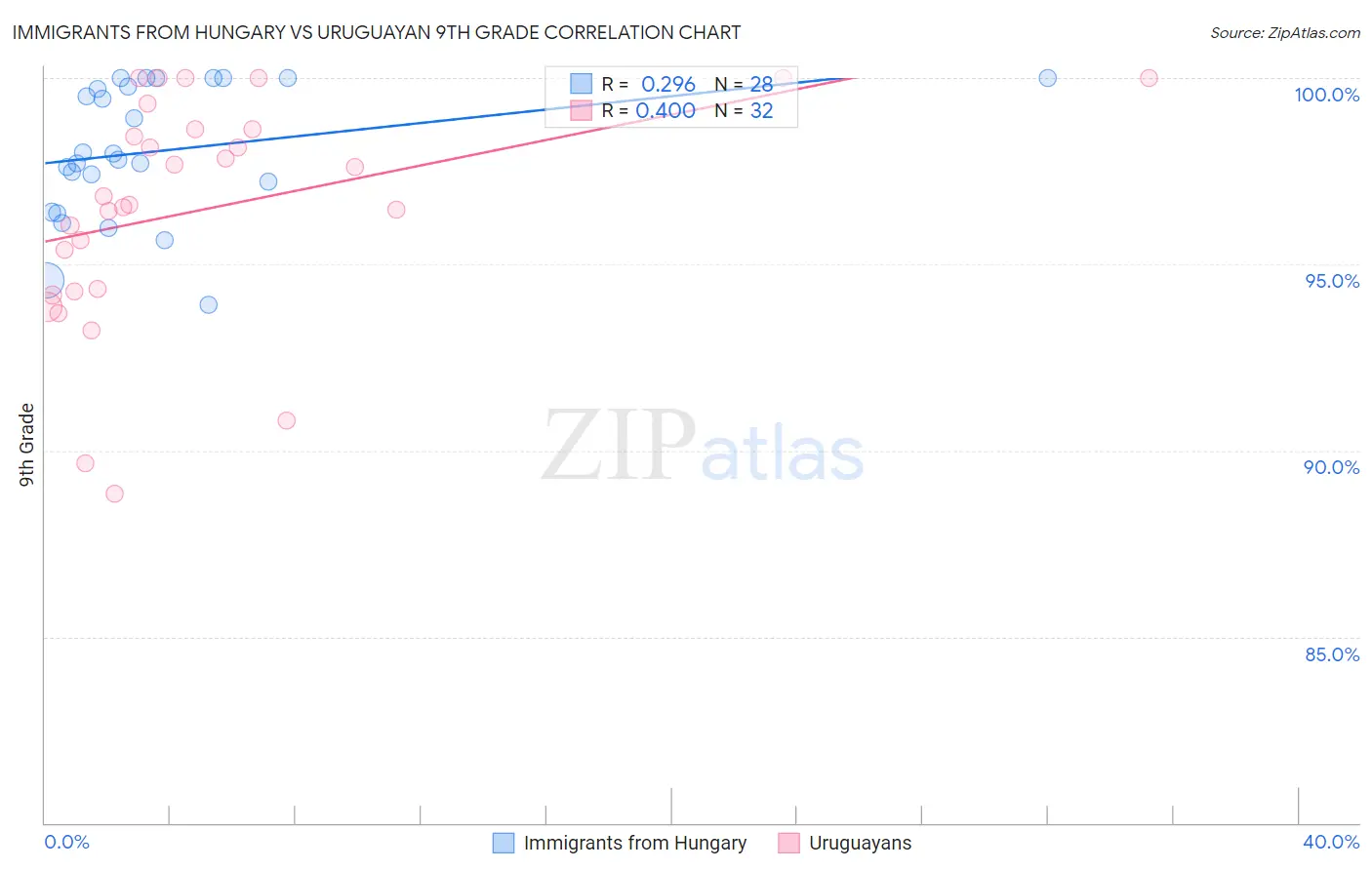 Immigrants from Hungary vs Uruguayan 9th Grade