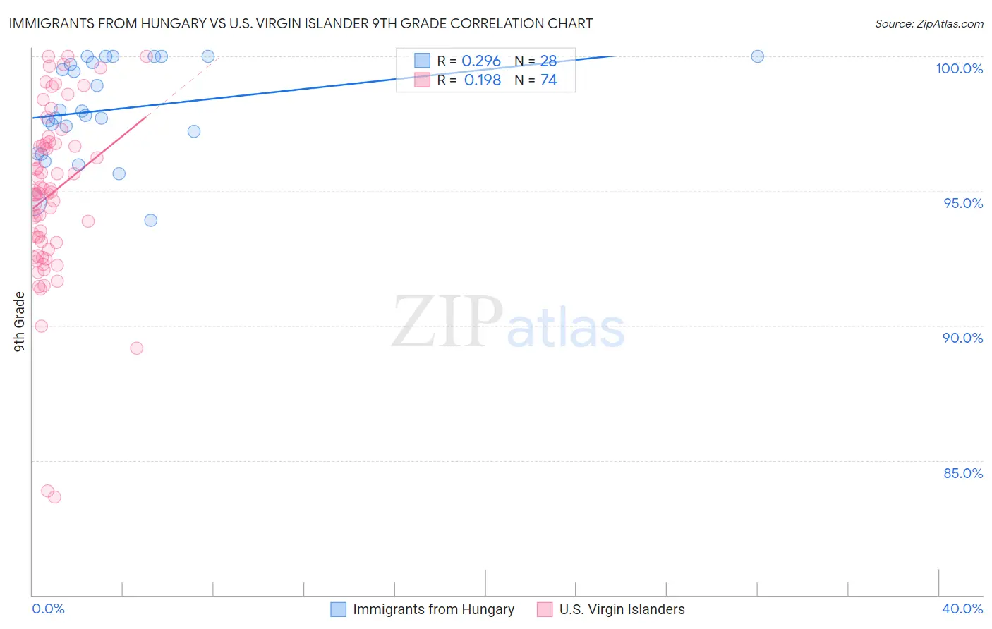 Immigrants from Hungary vs U.S. Virgin Islander 9th Grade