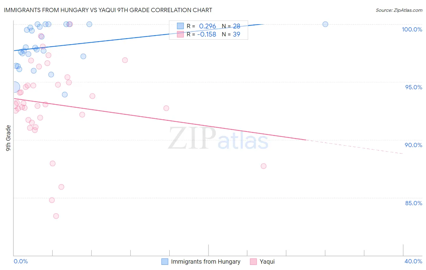Immigrants from Hungary vs Yaqui 9th Grade