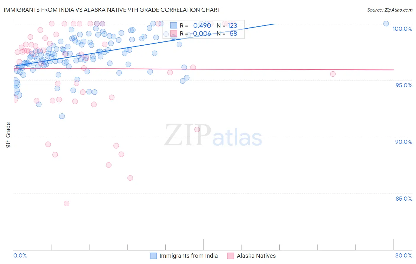 Immigrants from India vs Alaska Native 9th Grade