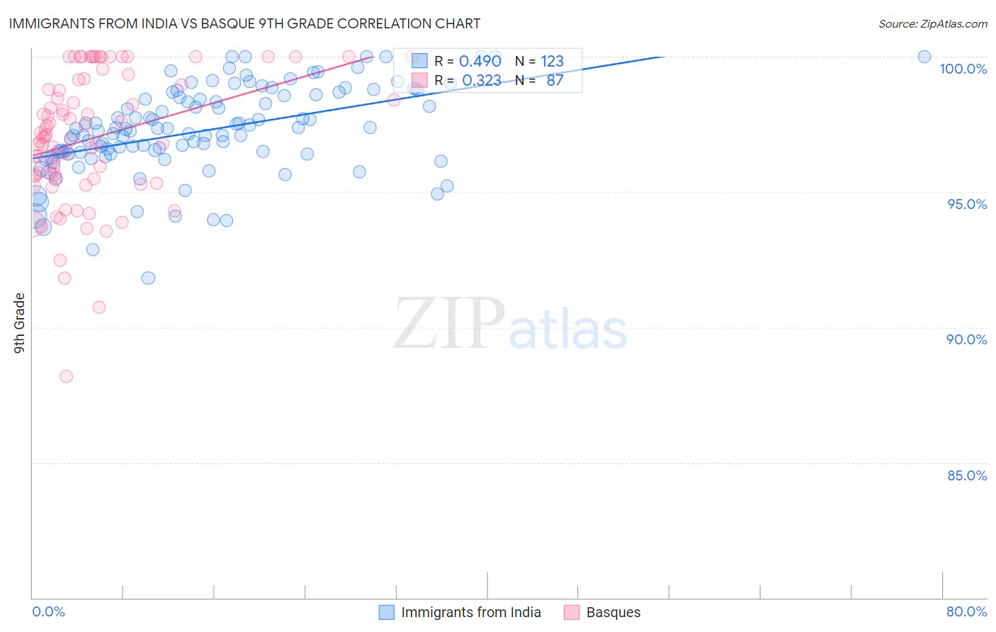 Immigrants from India vs Basque 9th Grade