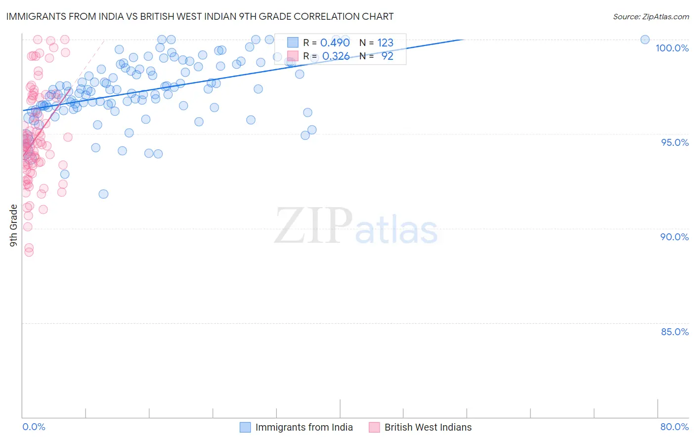 Immigrants from India vs British West Indian 9th Grade