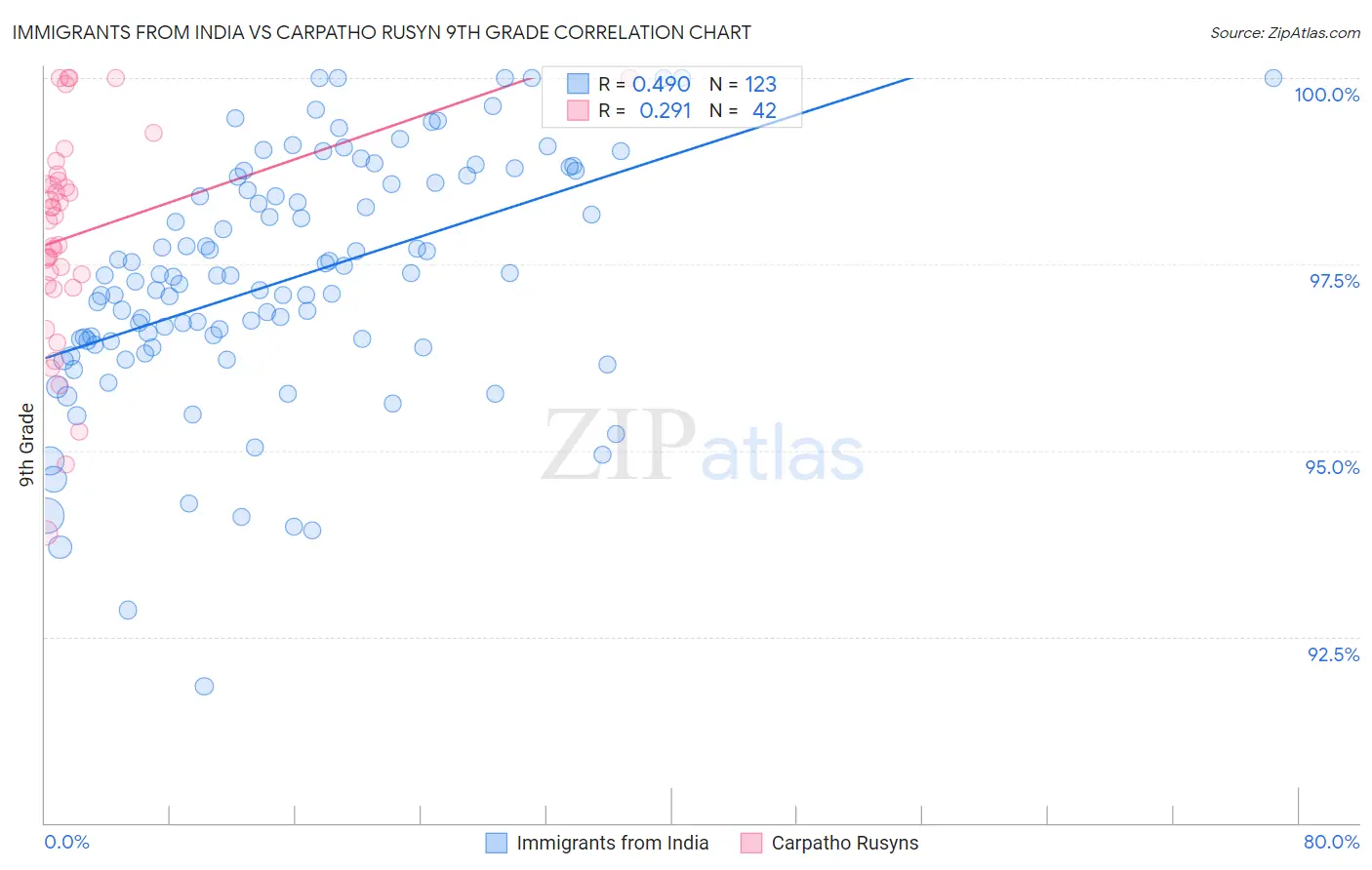 Immigrants from India vs Carpatho Rusyn 9th Grade