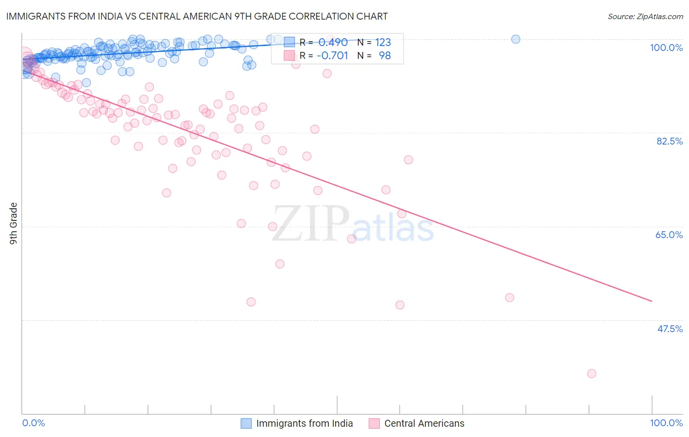 Immigrants from India vs Central American 9th Grade