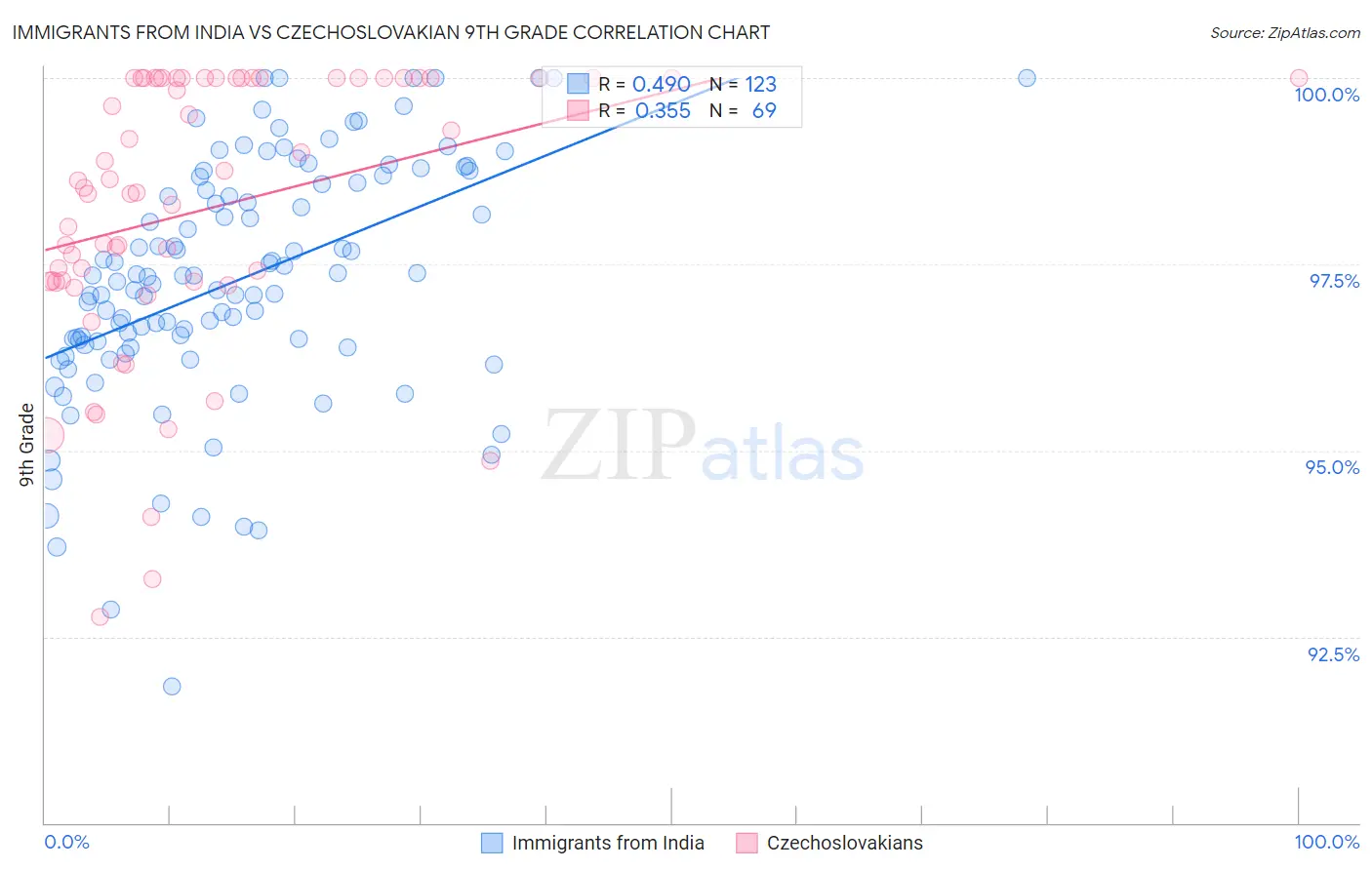 Immigrants from India vs Czechoslovakian 9th Grade