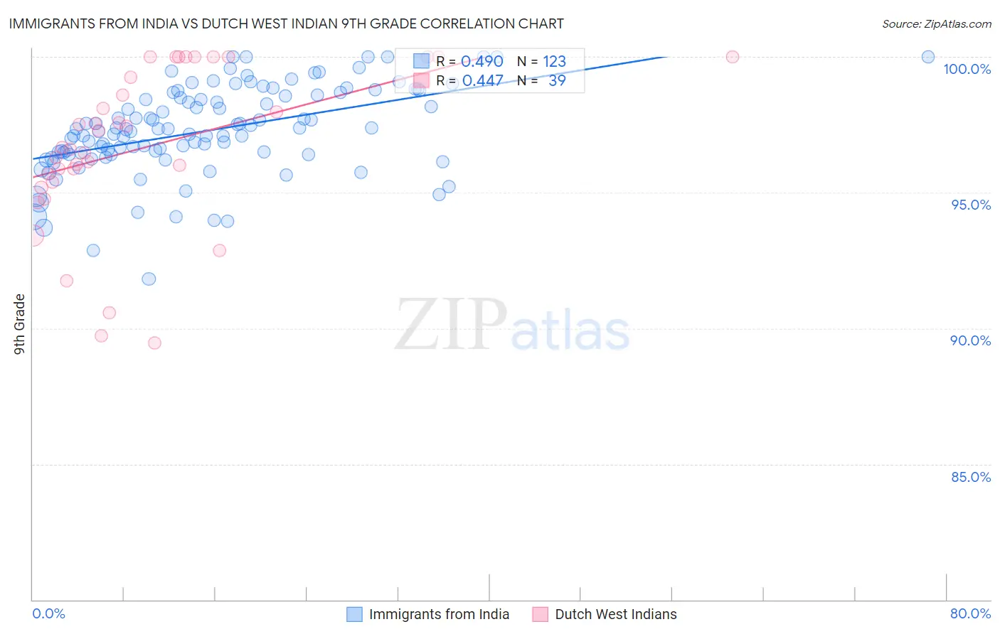 Immigrants from India vs Dutch West Indian 9th Grade