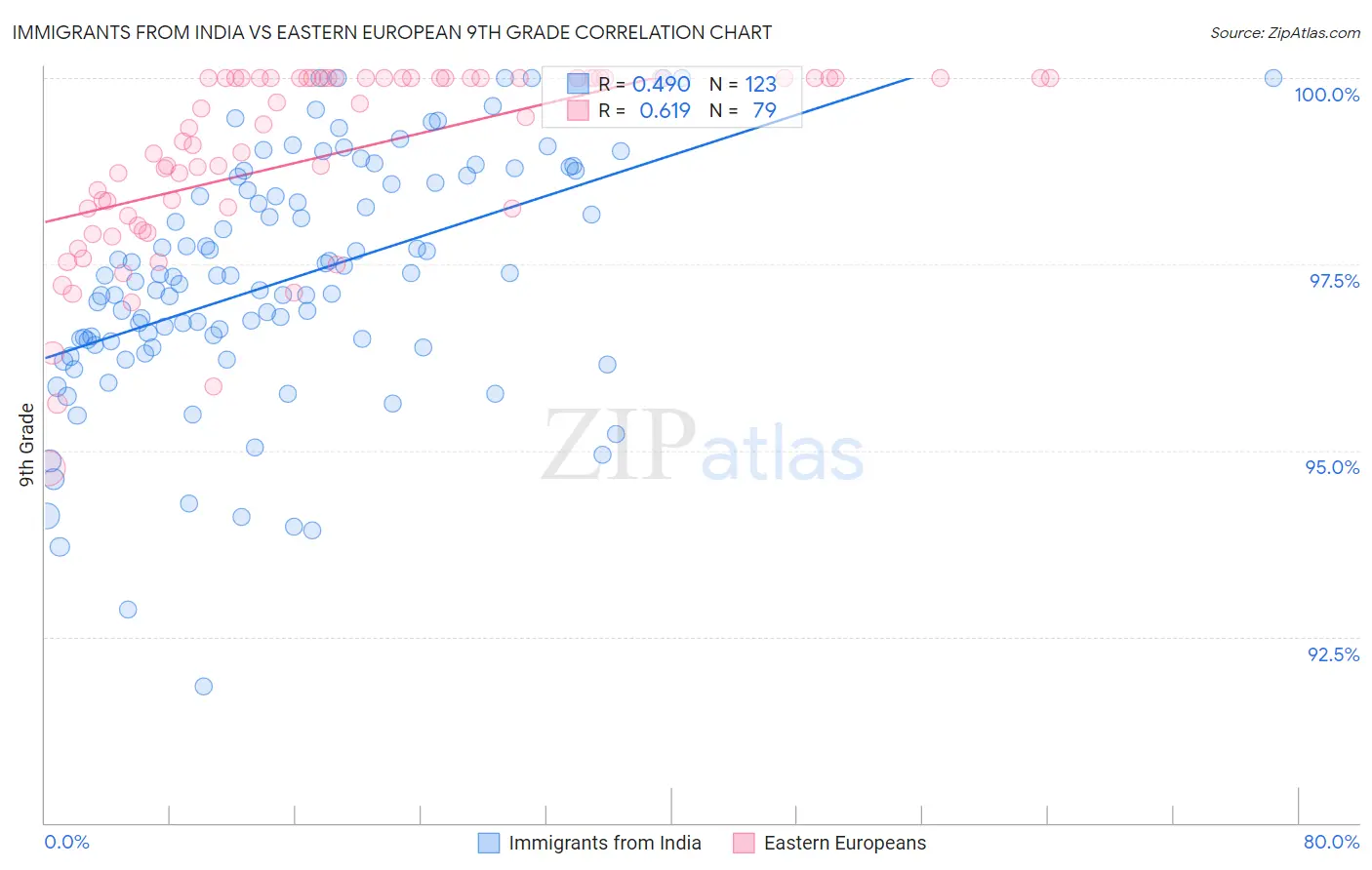 Immigrants from India vs Eastern European 9th Grade