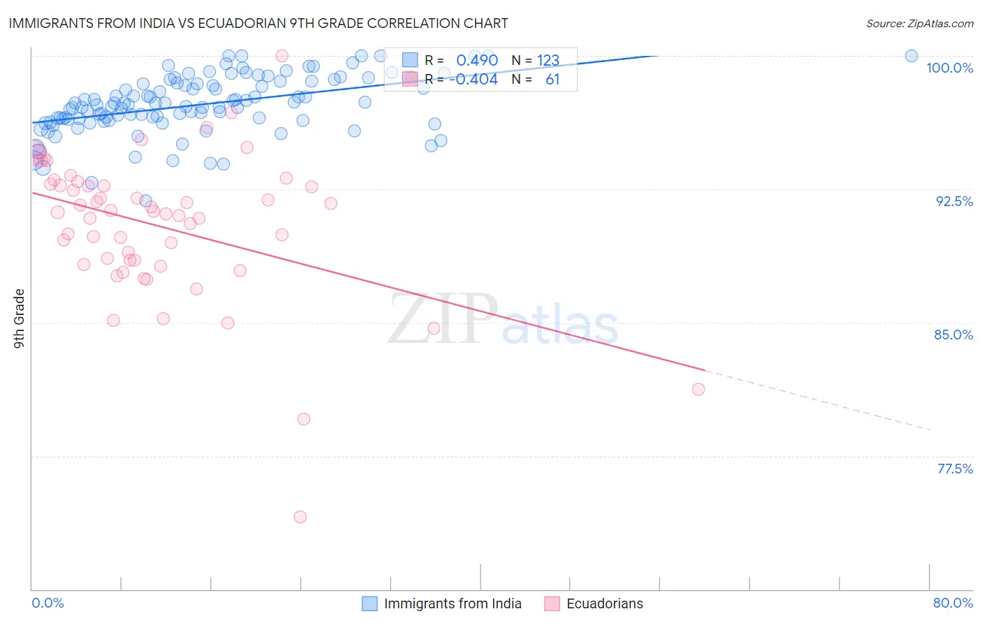 Immigrants from India vs Ecuadorian 9th Grade