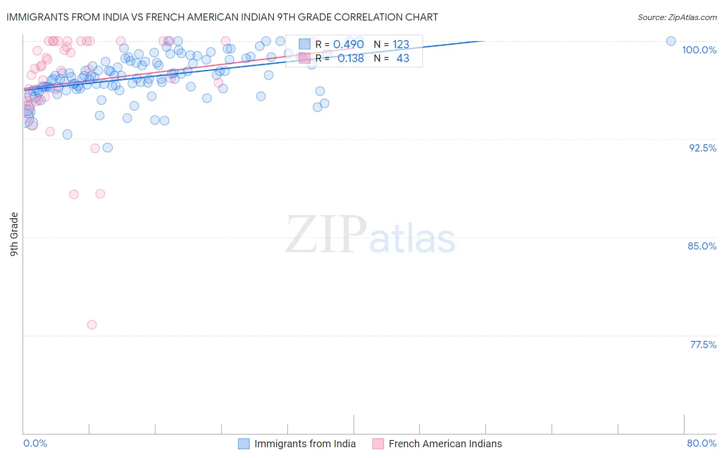Immigrants from India vs French American Indian 9th Grade
