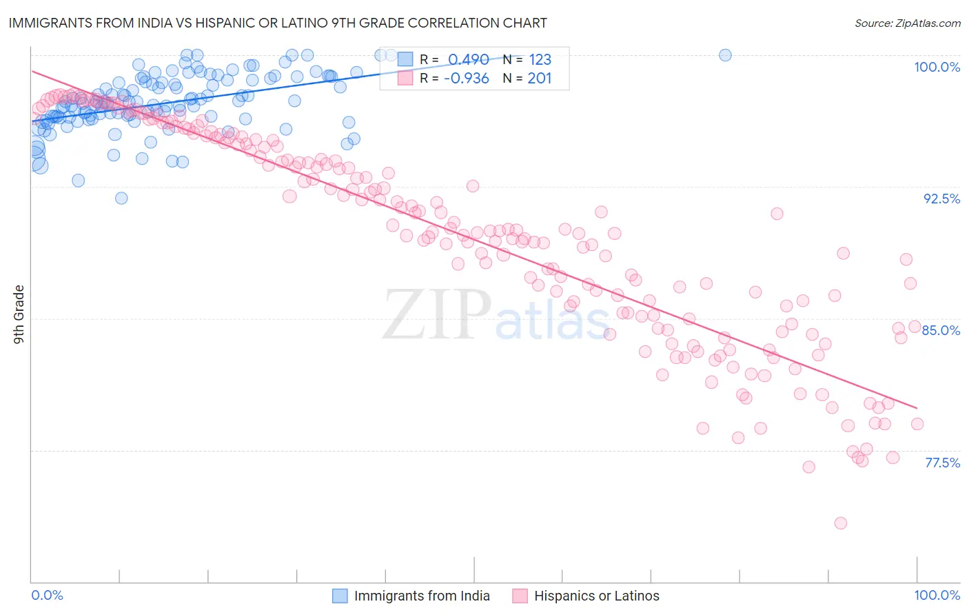Immigrants from India vs Hispanic or Latino 9th Grade