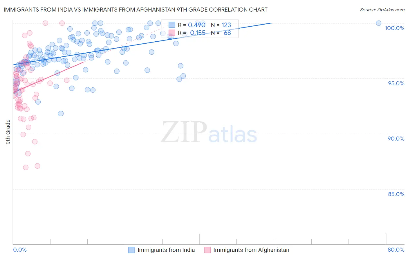 Immigrants from India vs Immigrants from Afghanistan 9th Grade