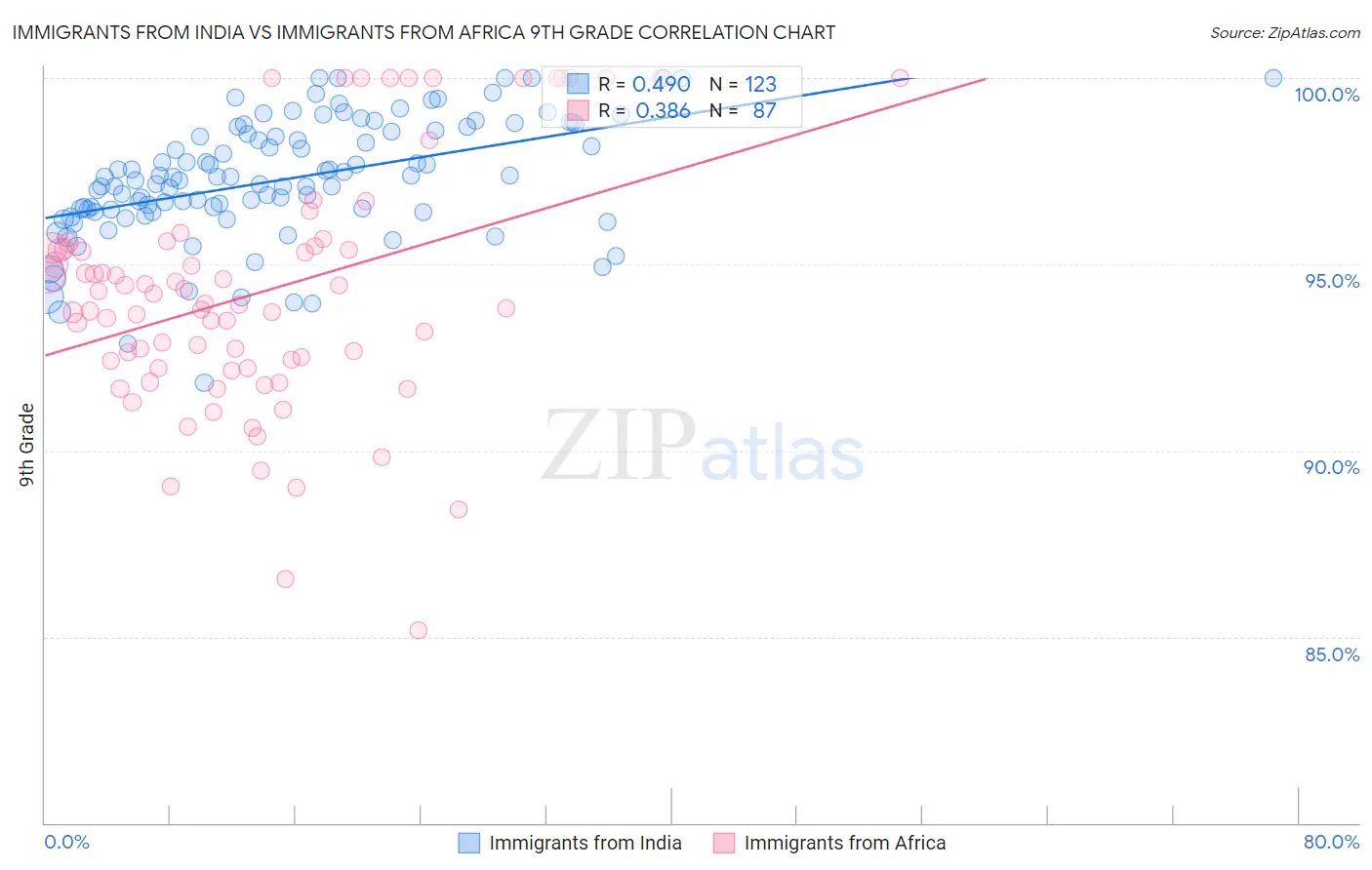 Immigrants from India vs Immigrants from Africa 9th Grade
