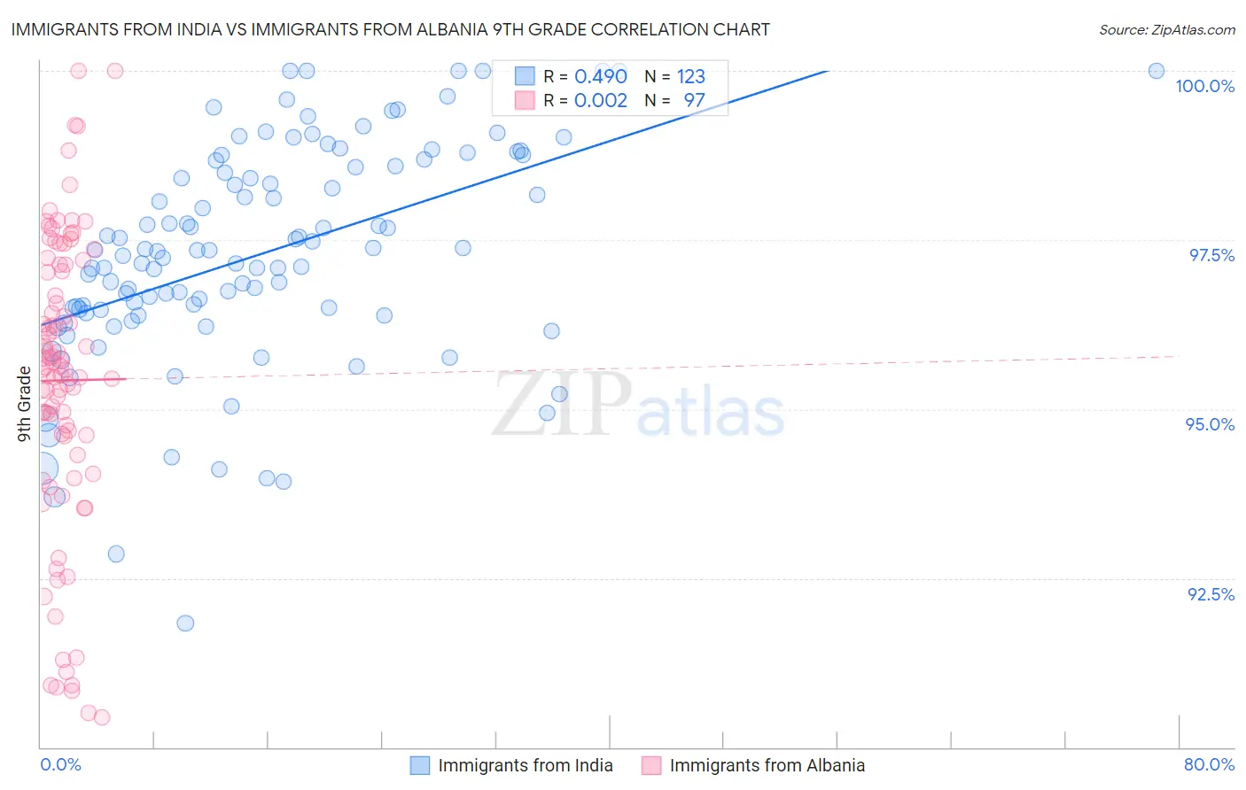Immigrants from India vs Immigrants from Albania 9th Grade