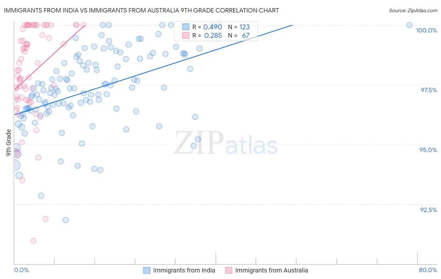 Immigrants from India vs Immigrants from Australia 9th Grade