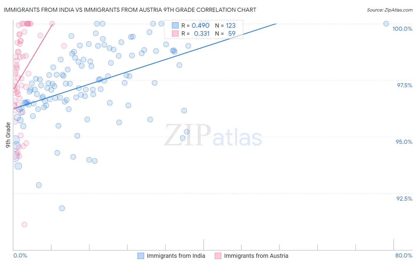 Immigrants from India vs Immigrants from Austria 9th Grade